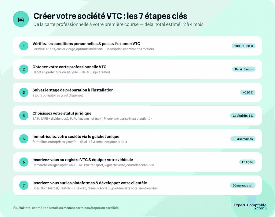 Checklist étapes création société VTC